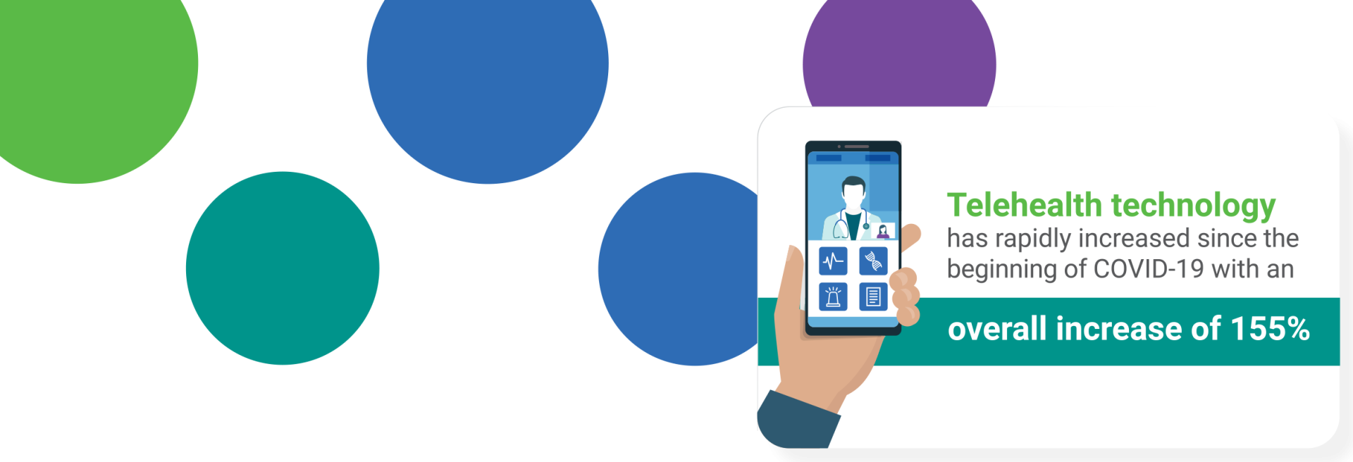 Telehealth technology has rapidly increased since the beginning of COVID-19 with an overall increase of 155%